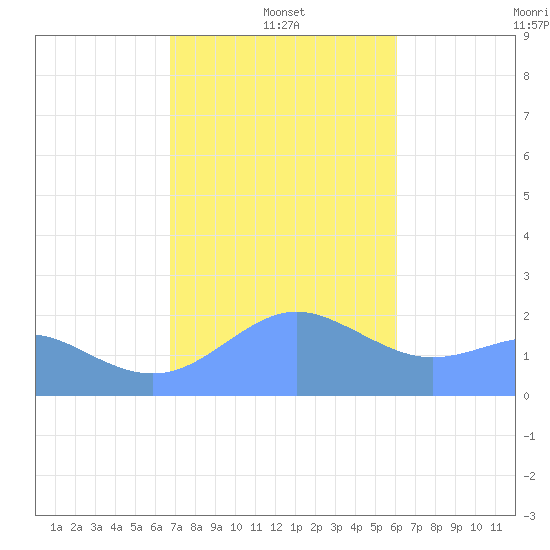 Tanapag Harbor tide chart for Saturday, January 14, 2023