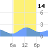 Tanapag Harbor tide chart for Saturday, January 14, 2023