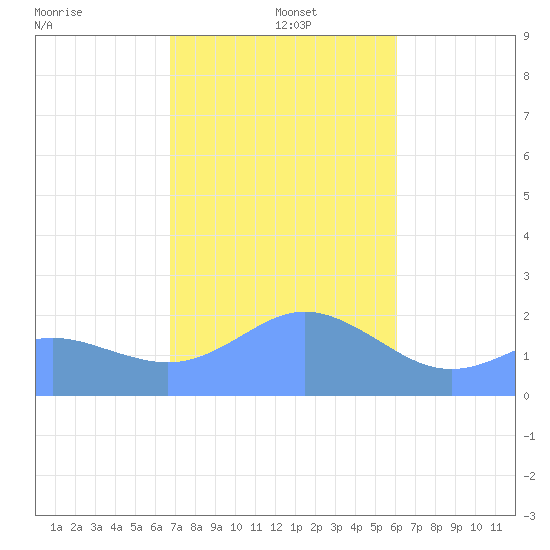 Tanapag Harbor tide chart for Sunday, January 15, 2023