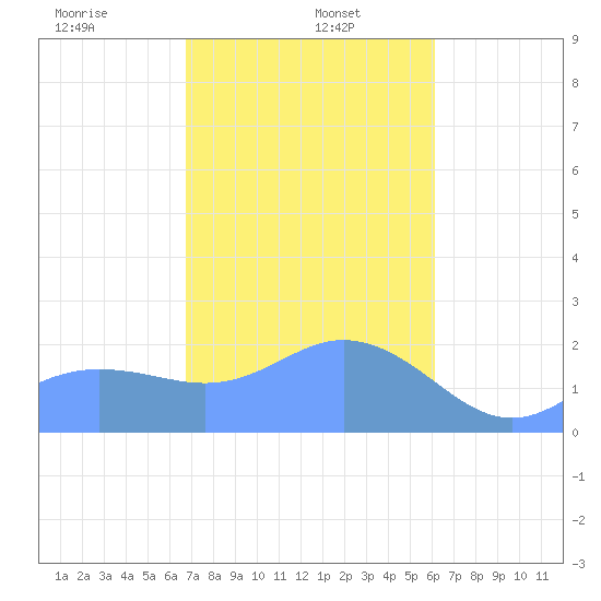 Tanapag Harbor tide chart for Monday, January 16, 2023