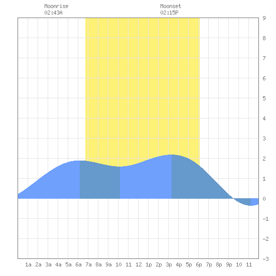 Tanapag Harbor tide chart for Wednesday, January 18, 2023