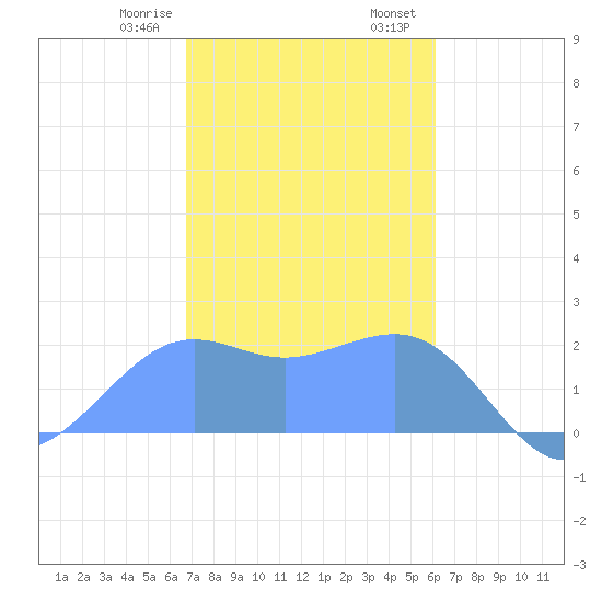 Tanapag Harbor tide chart for Thursday, January 19, 2023