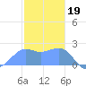 Tanapag Harbor tide chart for Thursday, January 19, 2023
