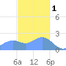 Tanapag Harbor tide chart for Sunday, January 1, 2023