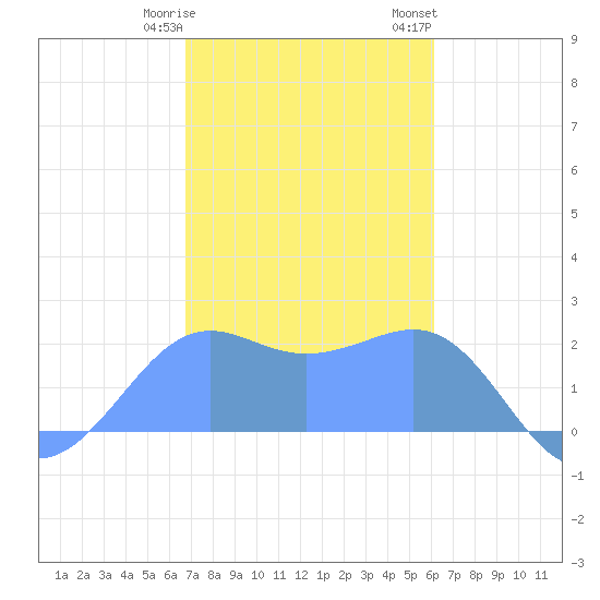 Tanapag Harbor tide chart for Friday, January 20, 2023