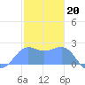 Tanapag Harbor tide chart for Friday, January 20, 2023