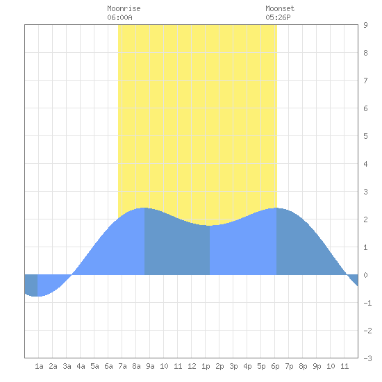 Tanapag Harbor tide chart for Saturday, January 21, 2023