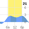Tanapag Harbor tide chart for Saturday, January 21, 2023