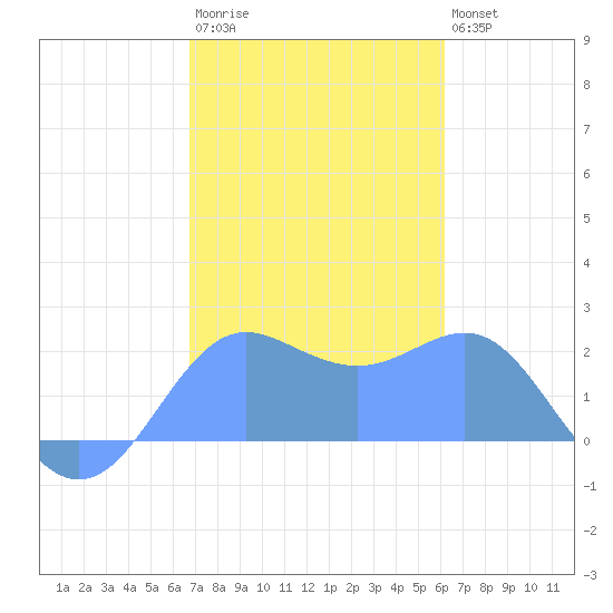 Tanapag Harbor tide chart for Sunday, January 22, 2023