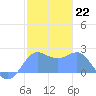 Tanapag Harbor tide chart for Sunday, January 22, 2023
