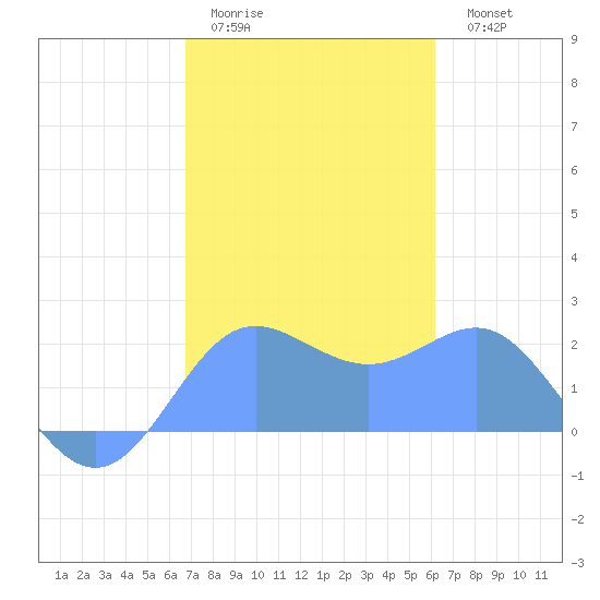 Tanapag Harbor tide chart for Monday, January 23, 2023