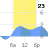 Tanapag Harbor tide chart for Monday, January 23, 2023