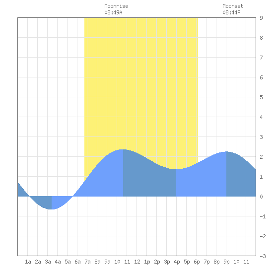 Tanapag Harbor tide chart for Tuesday, January 24, 2023