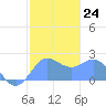 Tanapag Harbor tide chart for Tuesday, January 24, 2023