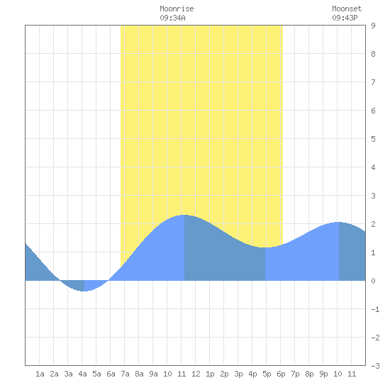 Tanapag Harbor tide chart for Wednesday, January 25, 2023