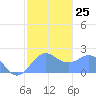 Tanapag Harbor tide chart for Wednesday, January 25, 2023
