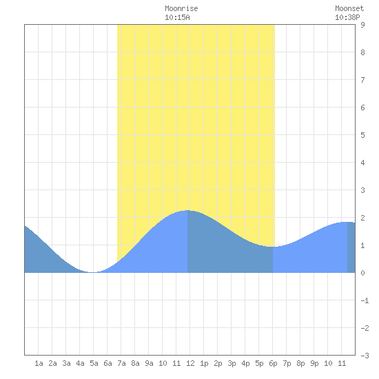 Tanapag Harbor tide chart for Thursday, January 26, 2023