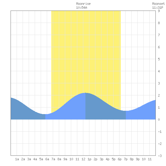 Tanapag Harbor tide chart for Friday, January 27, 2023