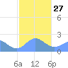 Tanapag Harbor tide chart for Friday, January 27, 2023