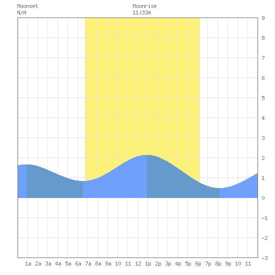 Tanapag Harbor tide chart for Saturday, January 28, 2023