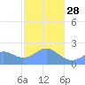Tanapag Harbor tide chart for Saturday, January 28, 2023