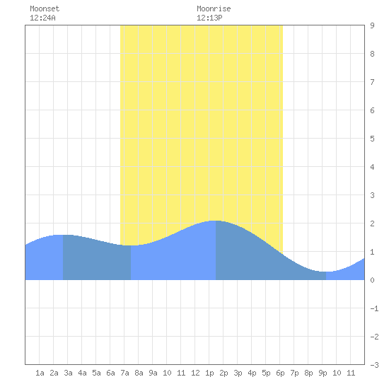 Tanapag Harbor tide chart for Sunday, January 29, 2023