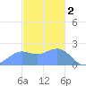 Tanapag Harbor tide chart for Monday, January 2, 2023