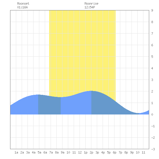 Tanapag Harbor tide chart for Monday, January 30, 2023