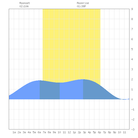 Tanapag Harbor tide chart for Tuesday, January 31, 2023