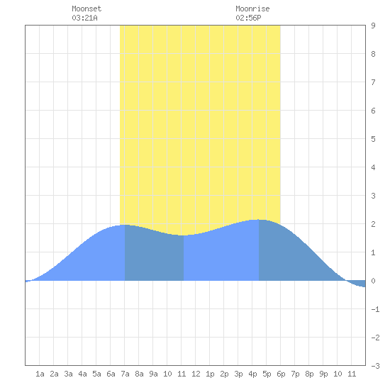 Tanapag Harbor tide chart for Tuesday, January 3, 2023
