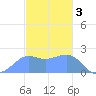 Tanapag Harbor tide chart for Tuesday, January 3, 2023
