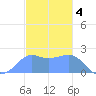 Tanapag Harbor tide chart for Wednesday, January 4, 2023