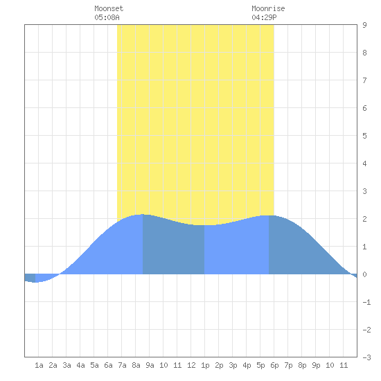 Tanapag Harbor tide chart for Thursday, January 5, 2023