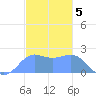Tanapag Harbor tide chart for Thursday, January 5, 2023