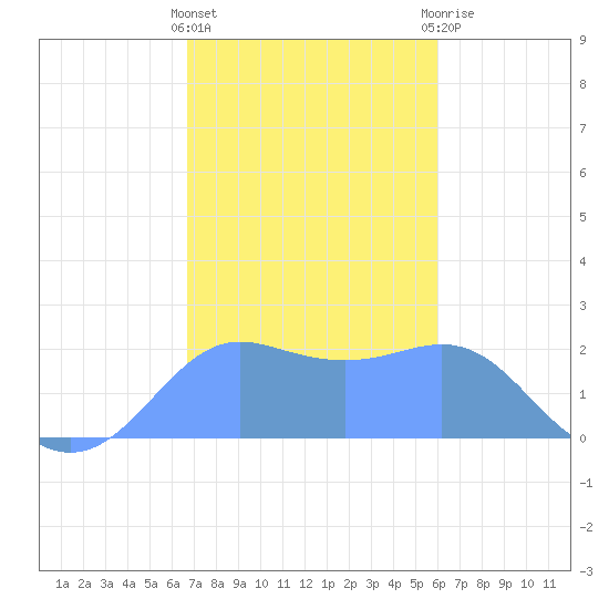 Tanapag Harbor tide chart for Friday, January 6, 2023