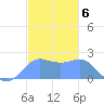 Tanapag Harbor tide chart for Friday, January 6, 2023
