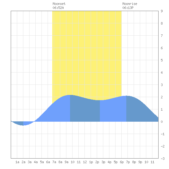 Tanapag Harbor tide chart for Saturday, January 7, 2023