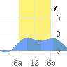 Tanapag Harbor tide chart for Saturday, January 7, 2023