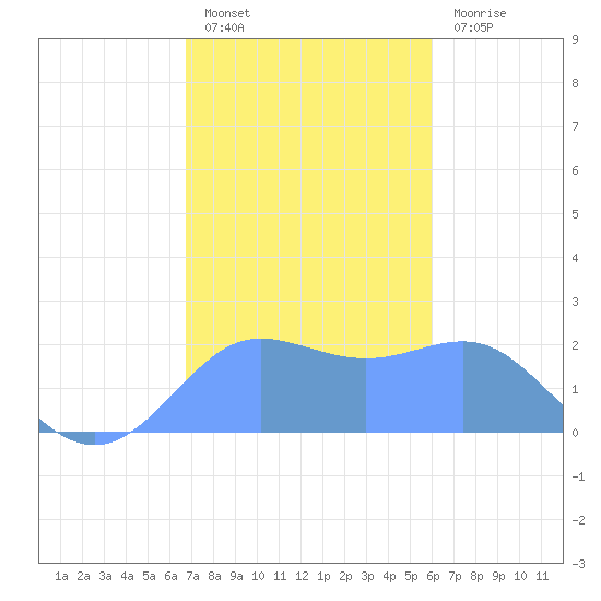 Tanapag Harbor tide chart for Sunday, January 8, 2023
