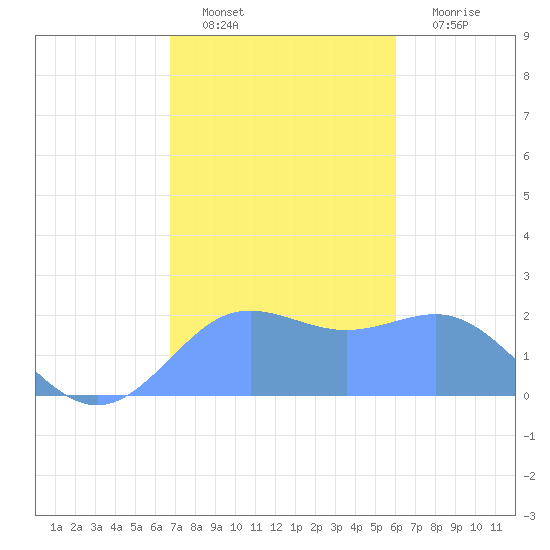 Tanapag Harbor tide chart for Monday, January 9, 2023