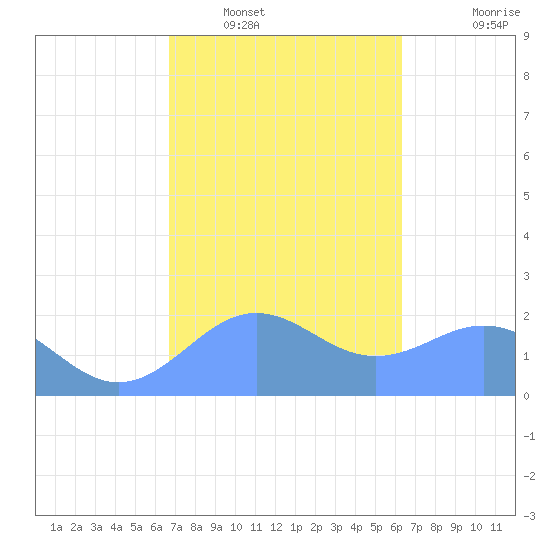 Tanapag Harbor tide chart for Friday, February 10, 2023