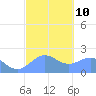 Tanapag Harbor tide chart for Friday, February 10, 2023