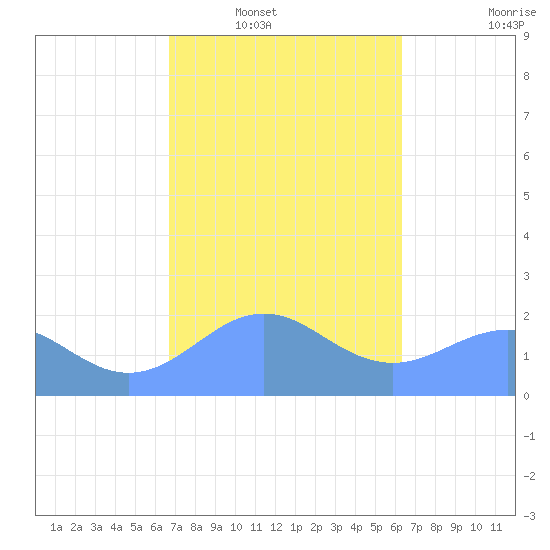 Tanapag Harbor tide chart for Saturday, February 11, 2023
