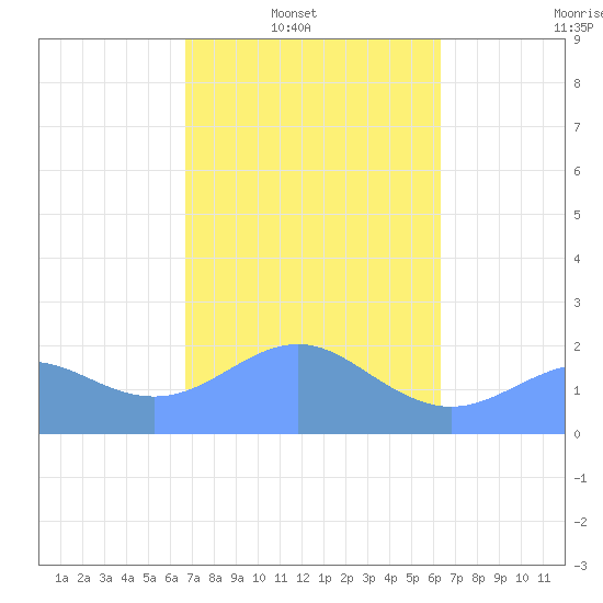 Tanapag Harbor tide chart for Sunday, February 12, 2023