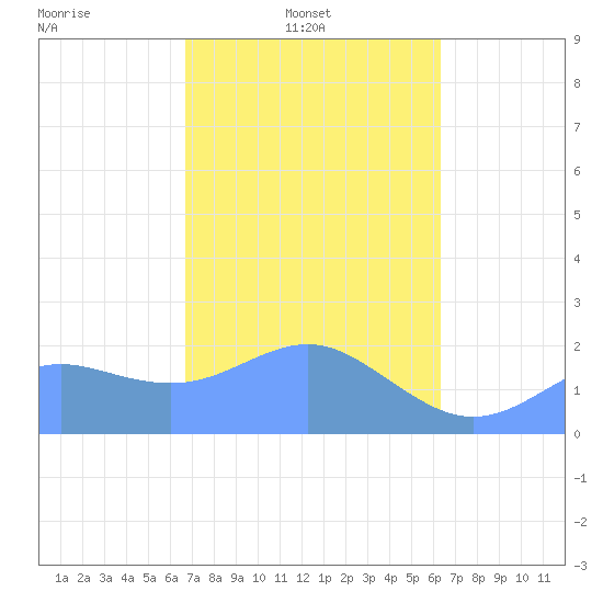 Tanapag Harbor tide chart for Monday, February 13, 2023