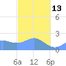 Tanapag Harbor tide chart for Monday, February 13, 2023