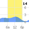Tanapag Harbor tide chart for Tuesday, February 14, 2023