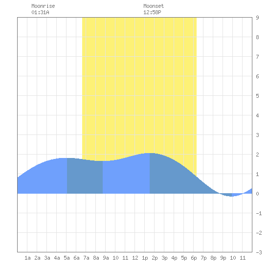 Tanapag Harbor tide chart for Wednesday, February 15, 2023