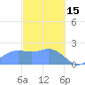 Tanapag Harbor tide chart for Wednesday, February 15, 2023