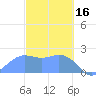 Tanapag Harbor tide chart for Thursday, February 16, 2023